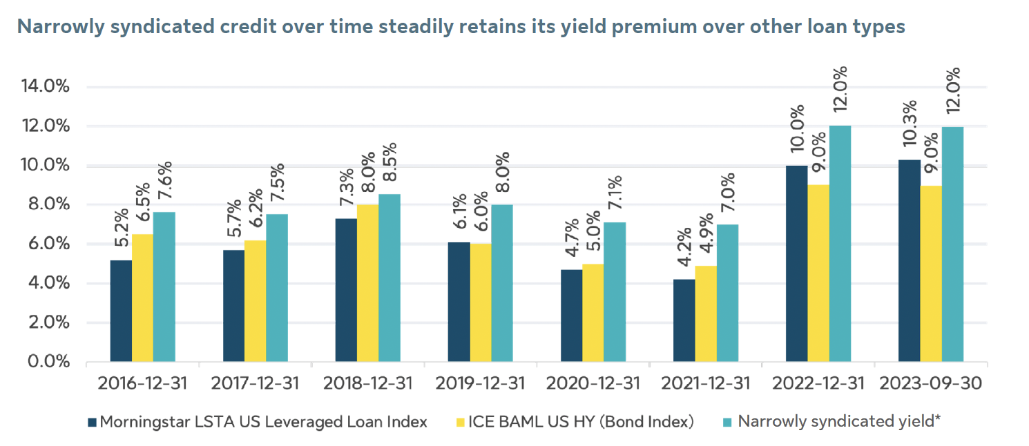 Narrowly syndicated credit over time steadily retains its yield premium over other loan types