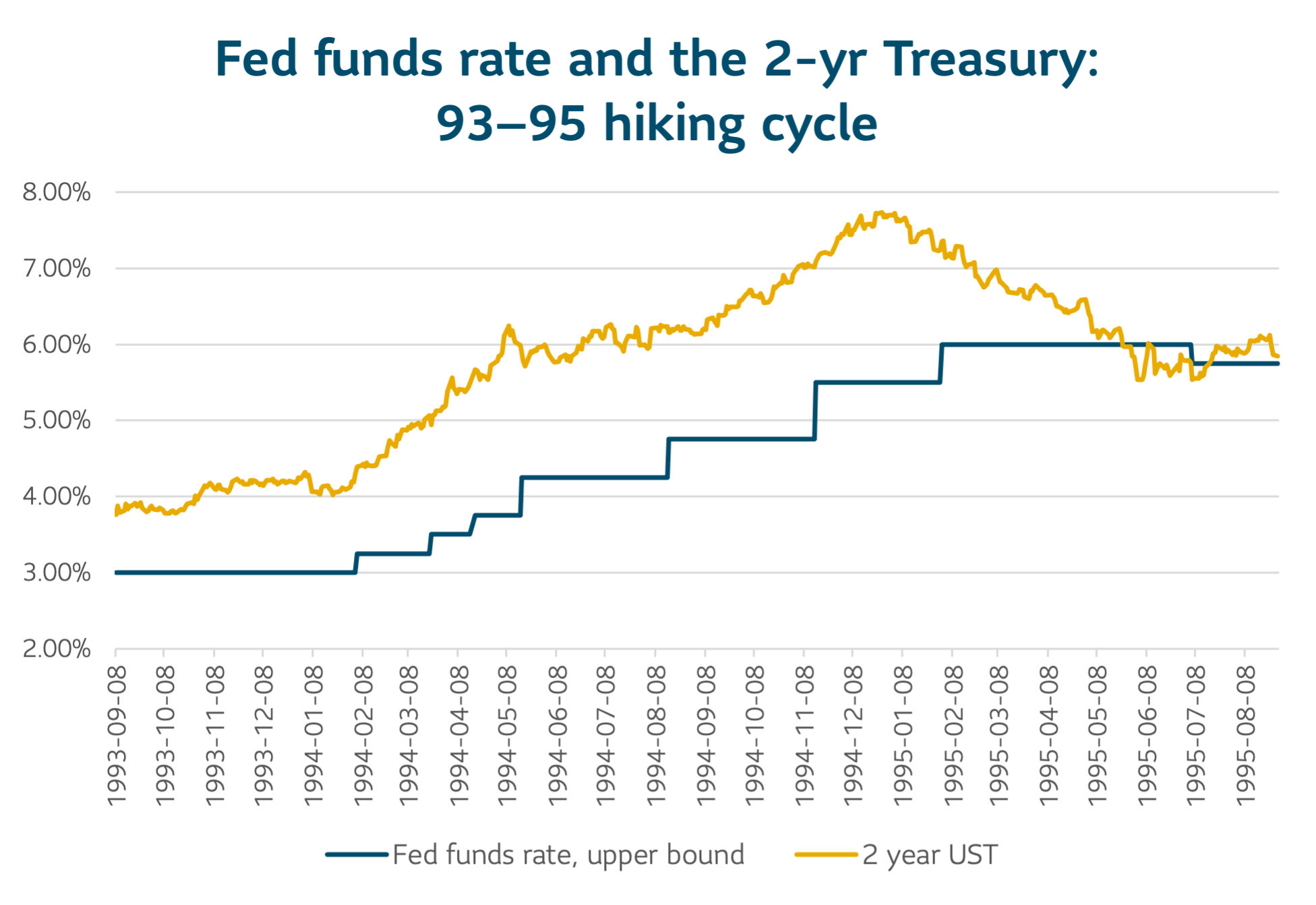 Fed funds rate and the 2-year Treasury: 93-95 hiking cycle