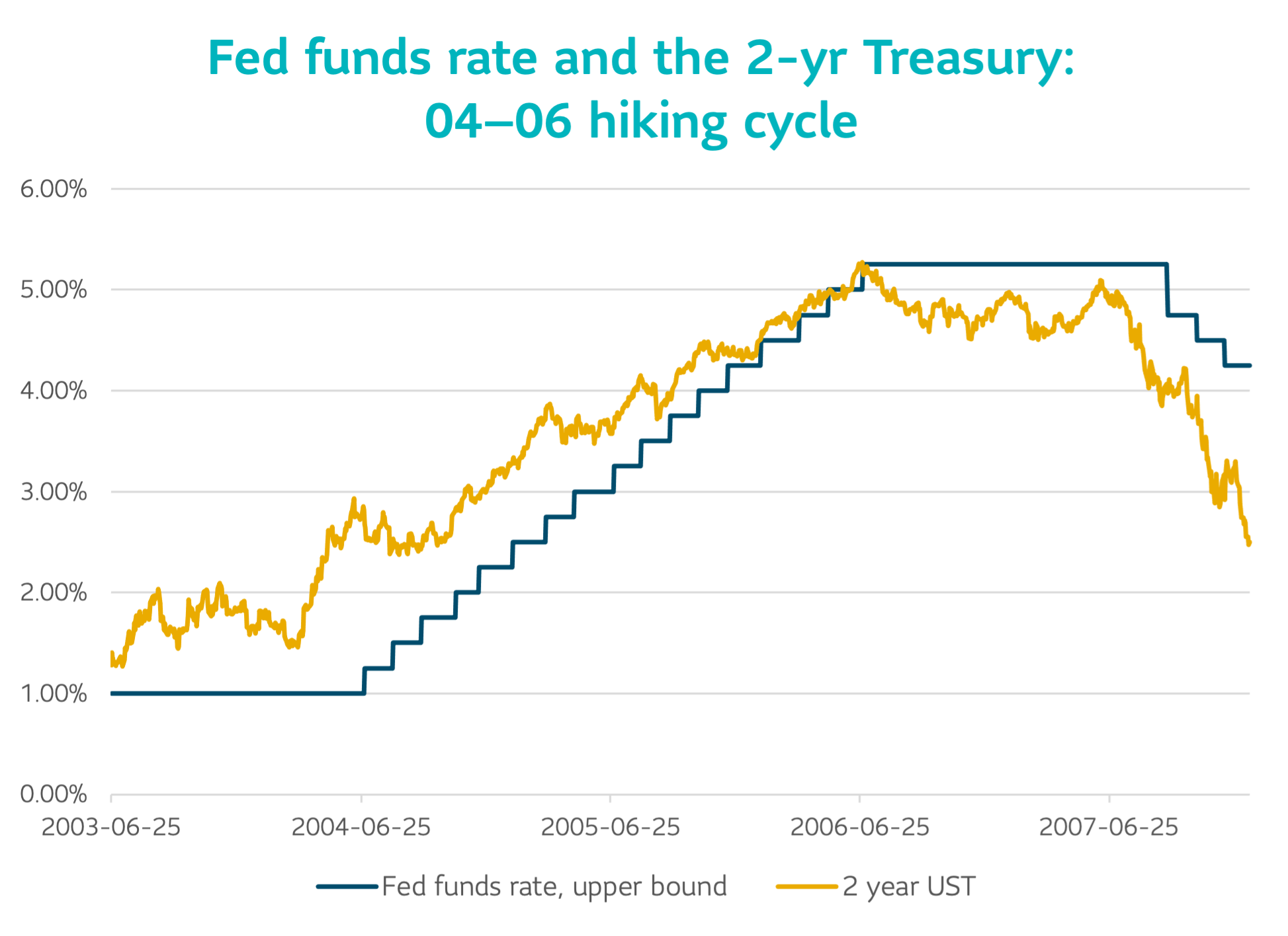 Fed funds rate and the 2-year Treasury: 04-06 hiking cycle